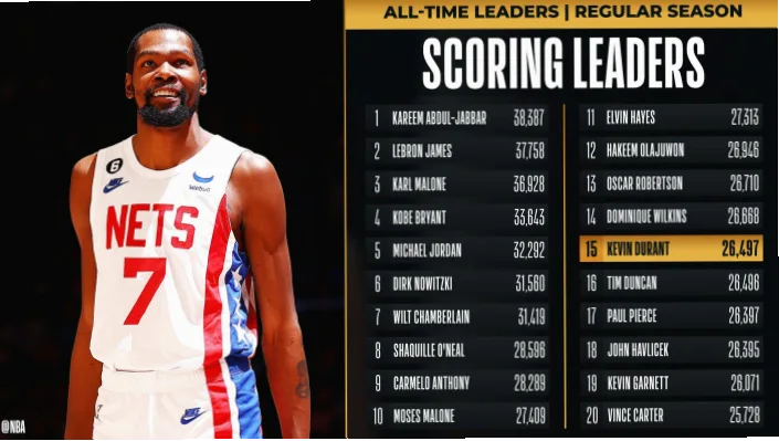 NBA历史总得分榜是衡量球员生涯得分能力